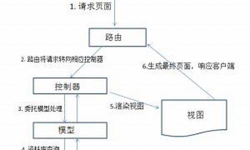 redmine 源码分析